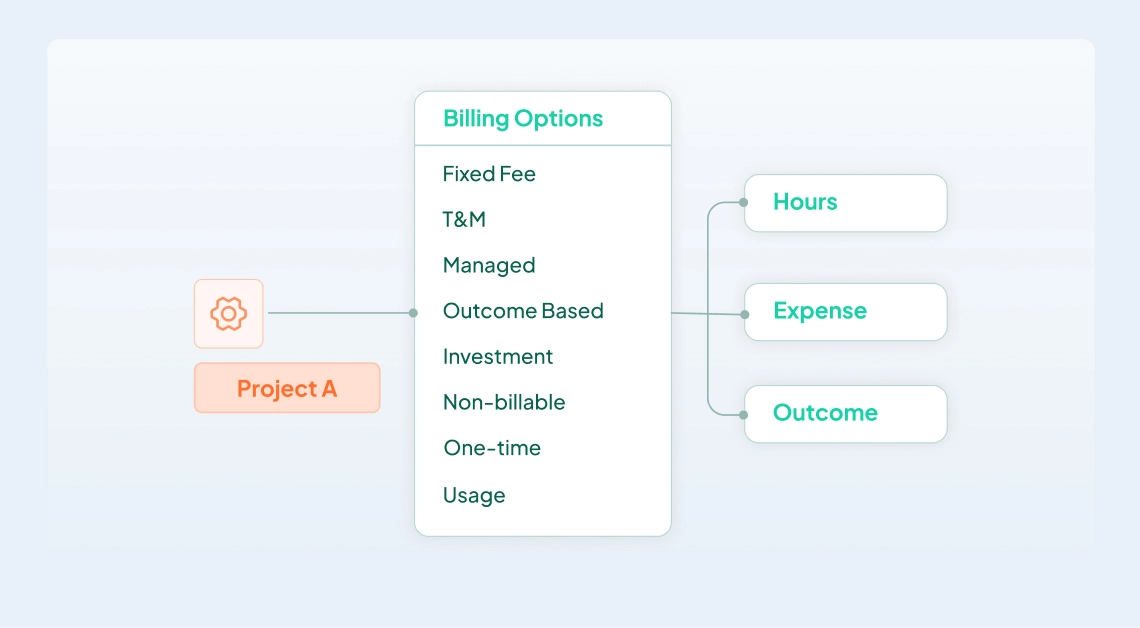 A flow diagram showing a project, multiple billing options and outputs