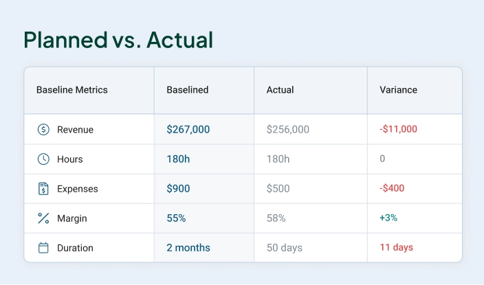 A table showing Planned vs Actual amounts in a comparison table.