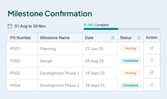 A table showing milestone confirmation status