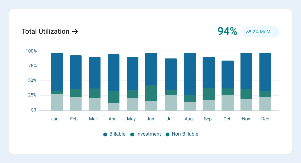 A bar chart showing total resource utilization over time