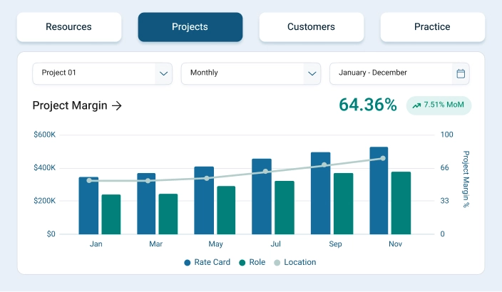 A bar chart showing project margin through time