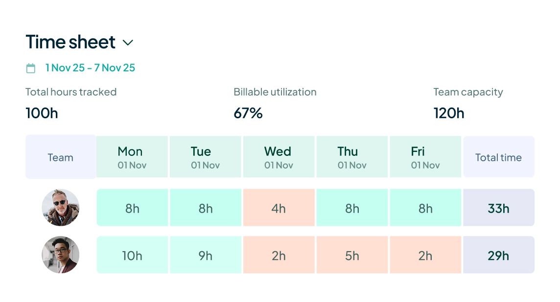 UI card showing resource time captures through the week