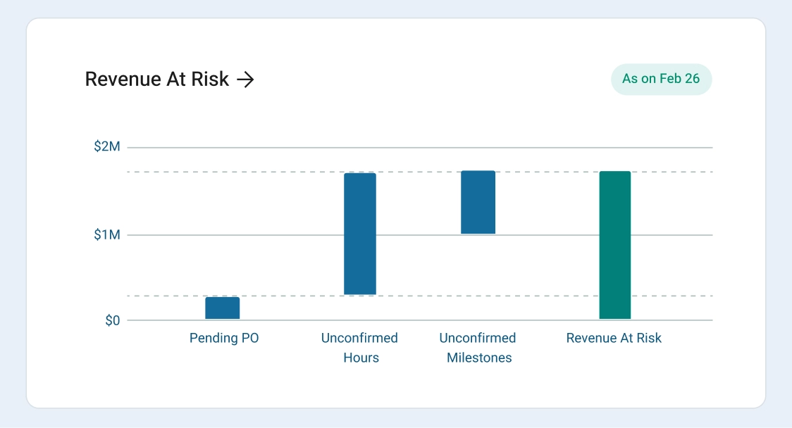 A chart showing revenue at risk