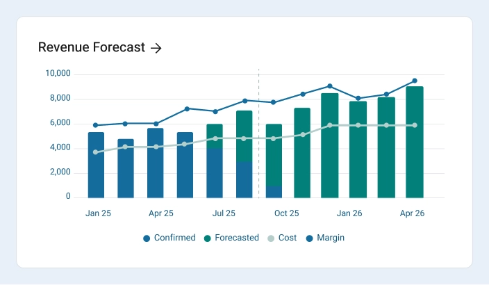 A graph showing revenue forecast by month