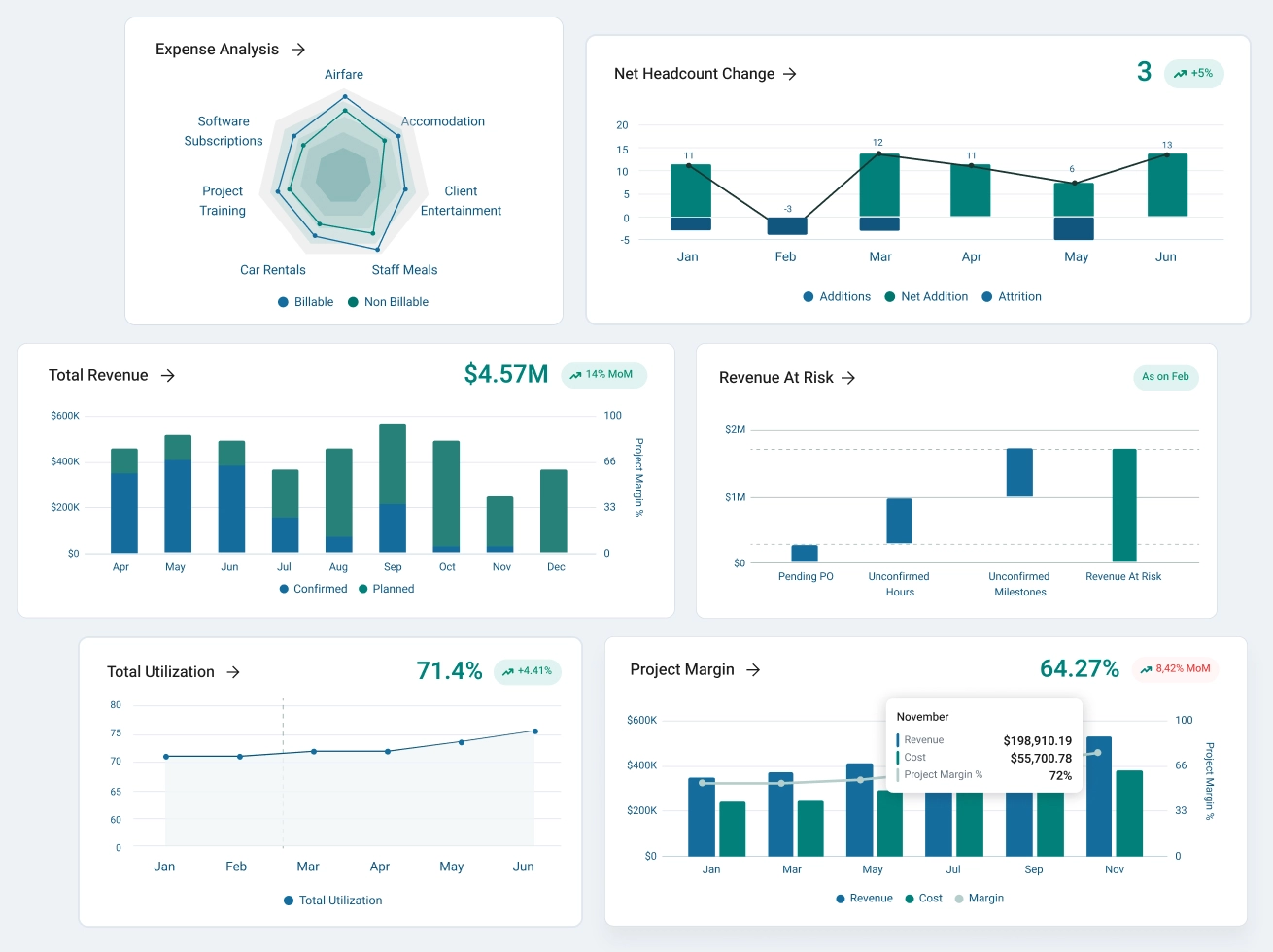 A set of graphs showing business insights and analytics
